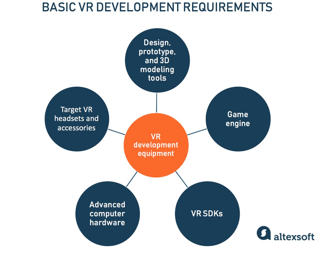 vr development requirements