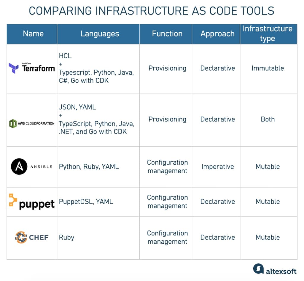 Comparison of five popular IaC tools