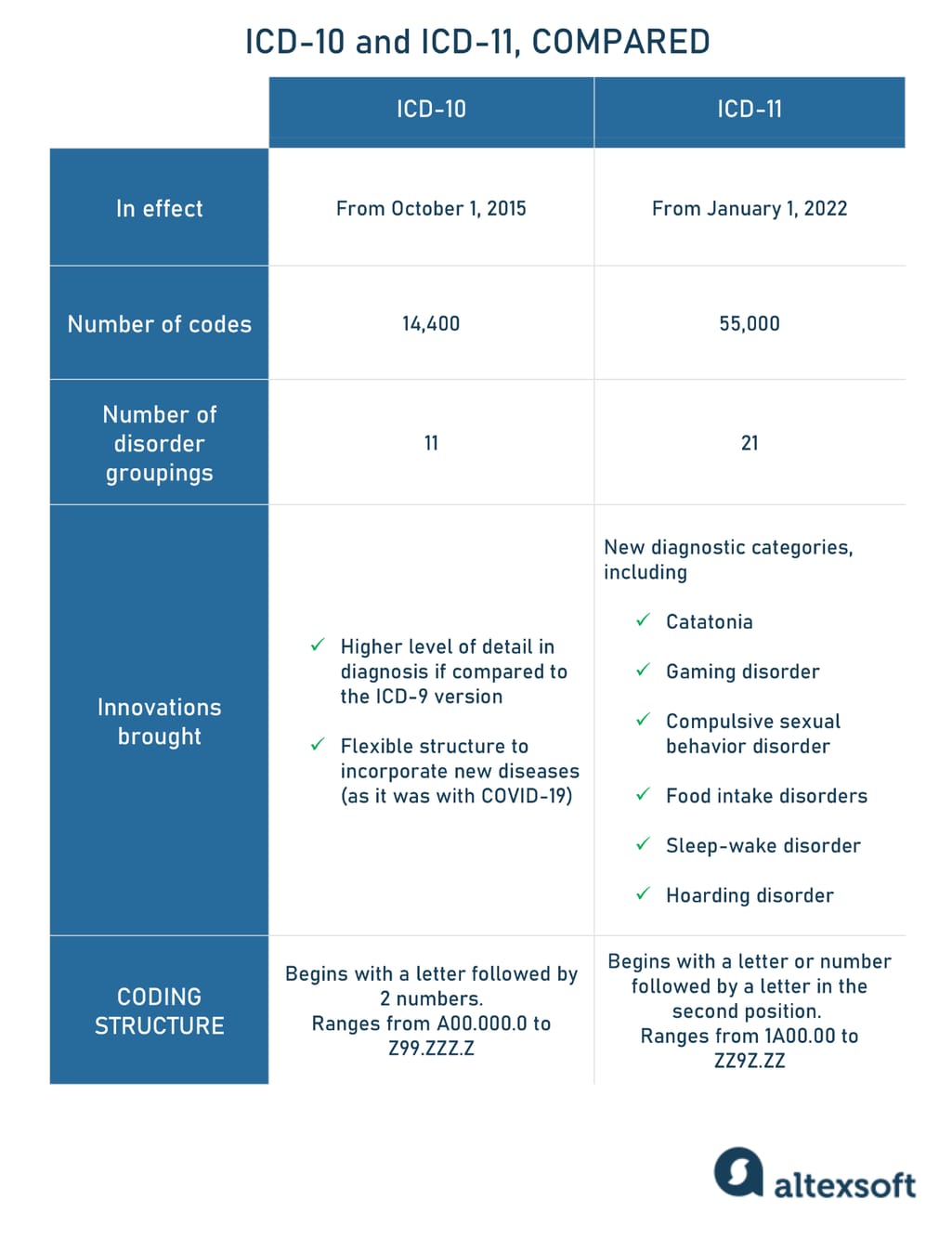 icd-10 vs icd-11