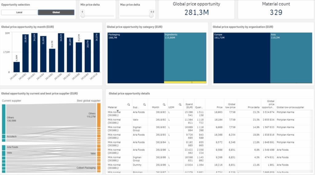 Sievo dashboard