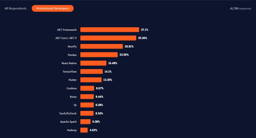 .NET Framework, .NET Core, and .NET 5 are leaders in the “Other technologies” category. Source: Stack Overflow Survey 2021