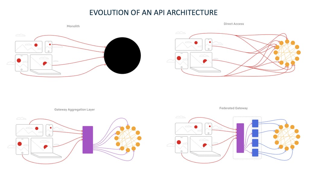 api architecture evolution