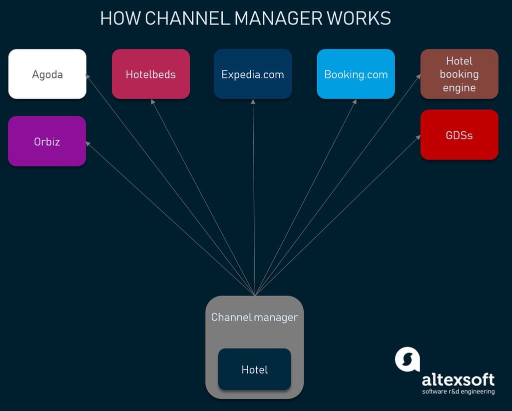 how channel managers work