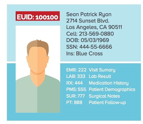 UID is comprising all patient demographic data in a single code