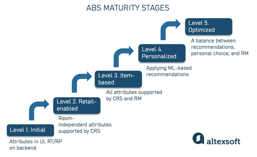 ABS implementation stages