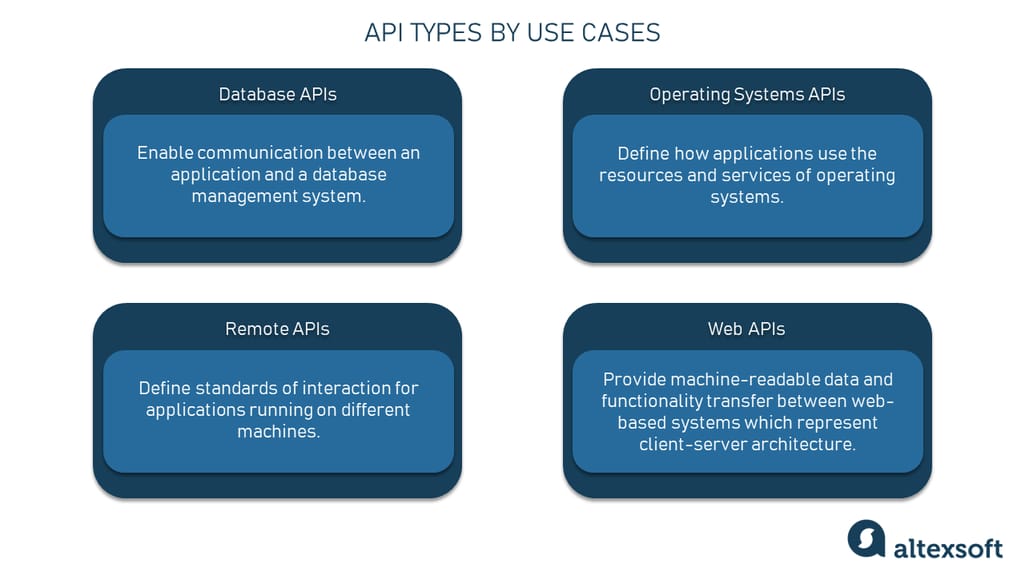 API types by use cases