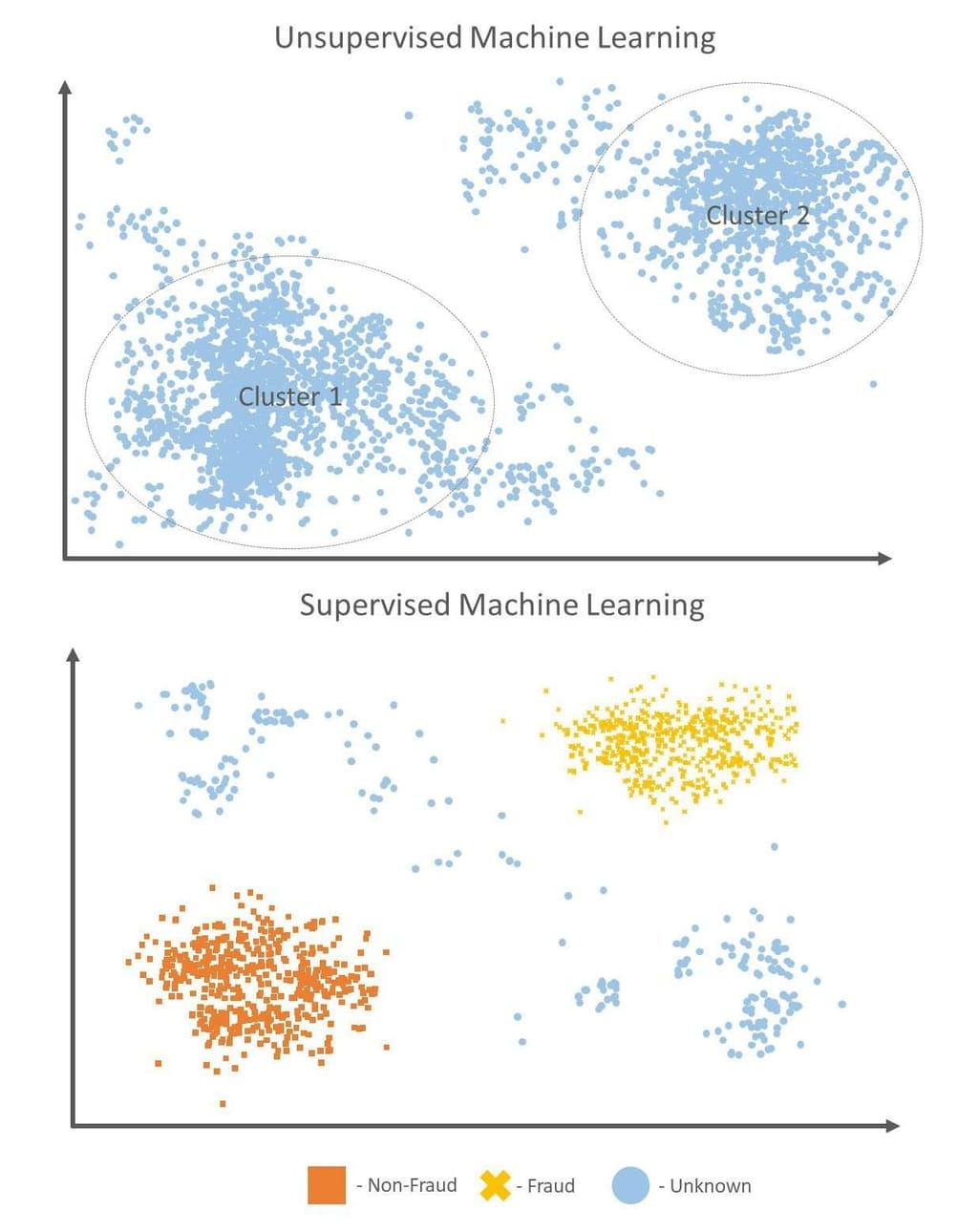 Unsupervised ML vs Supervised ML