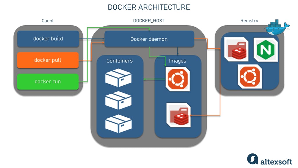 Docker Architecture