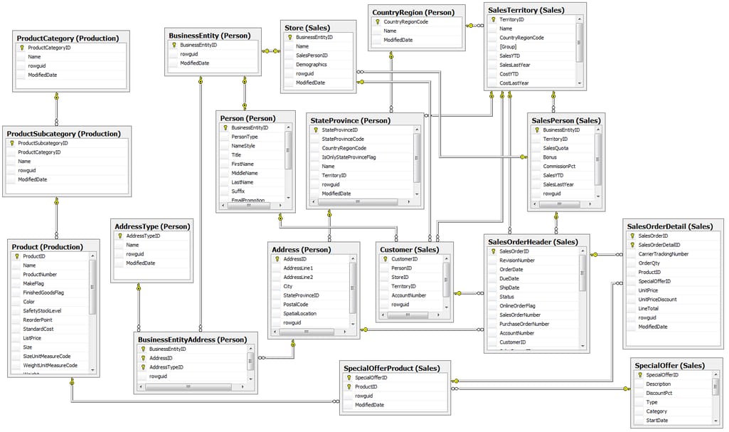 SQL data model example