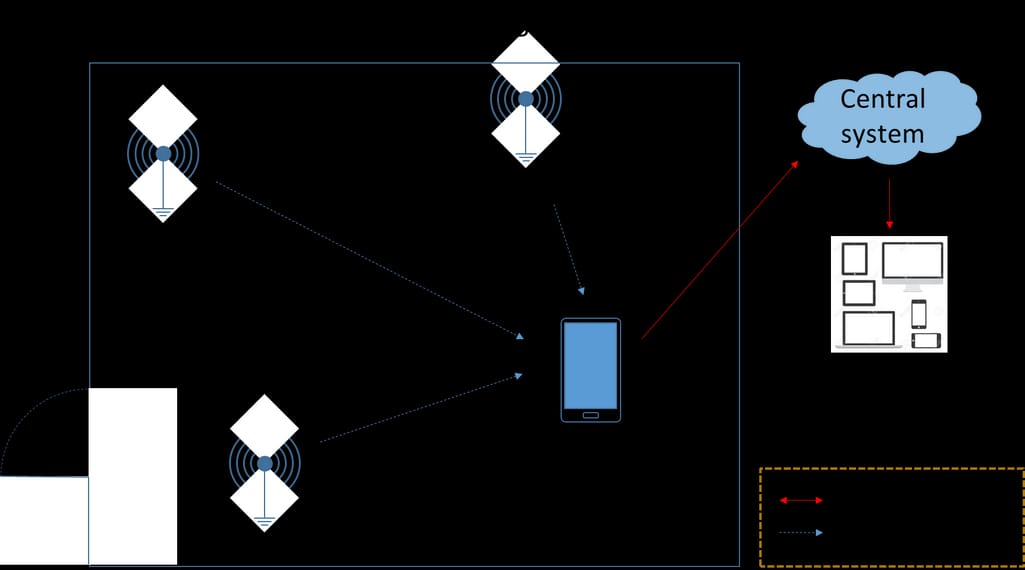 Beacons gather customer-location data to pass it as a data stream