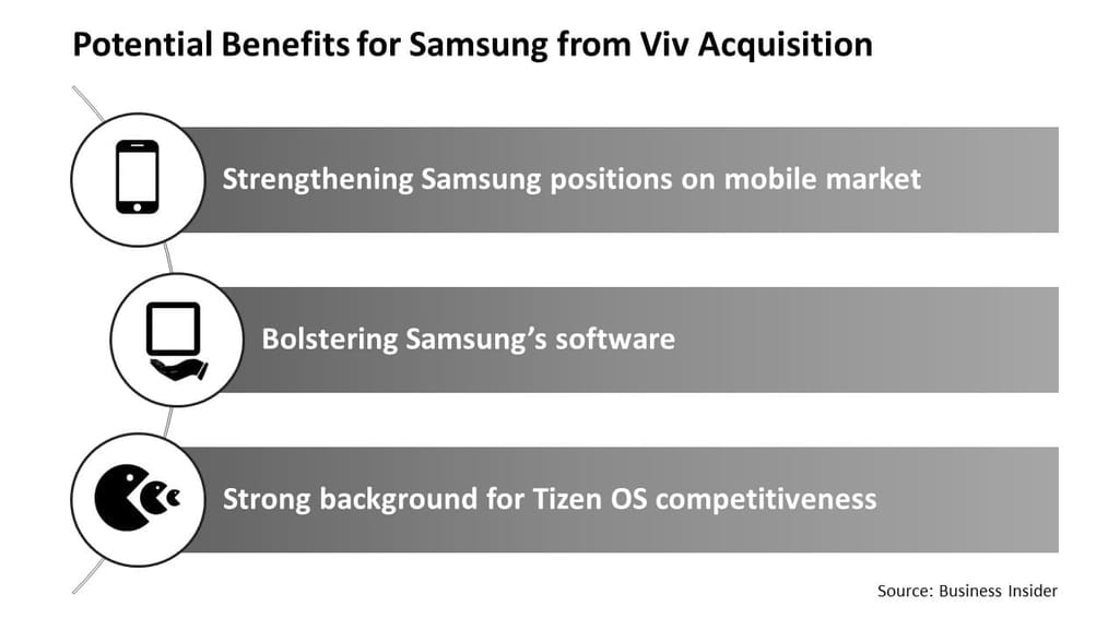Potential Benefits for Samsung from Viv acquisition