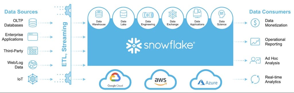 Modern data pipeline with Snowflake technology as part of it