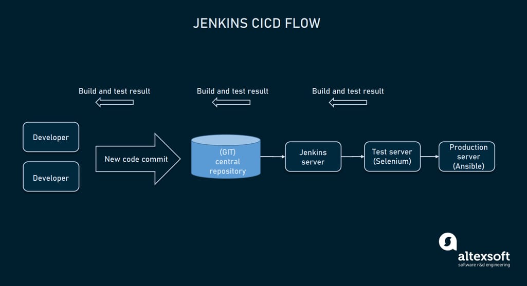 Jenkins CI/CD workflow