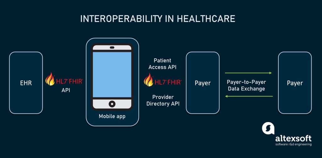 How interoperability works via FHIR API