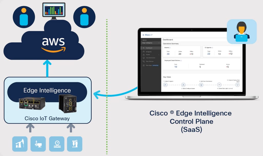 Cisco intelligence