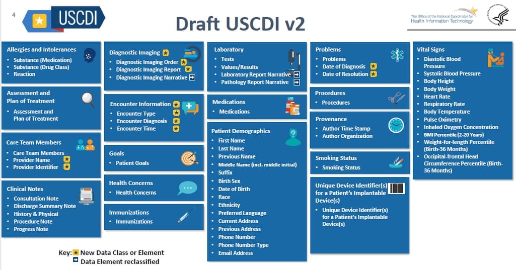 USCDI data classes and elements