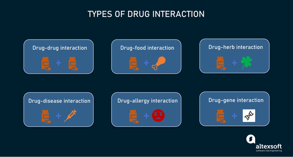 Types of drug interactions