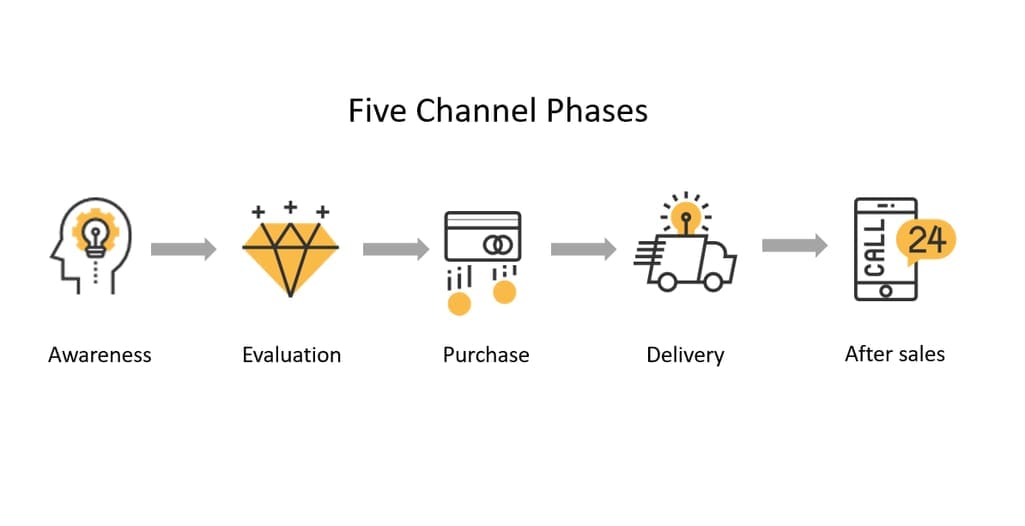 Five Channel Phases - outline distribution channels