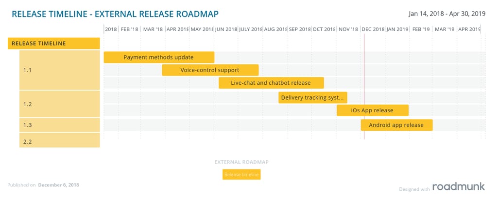 Release timeline roadmap for the external stakeholders
