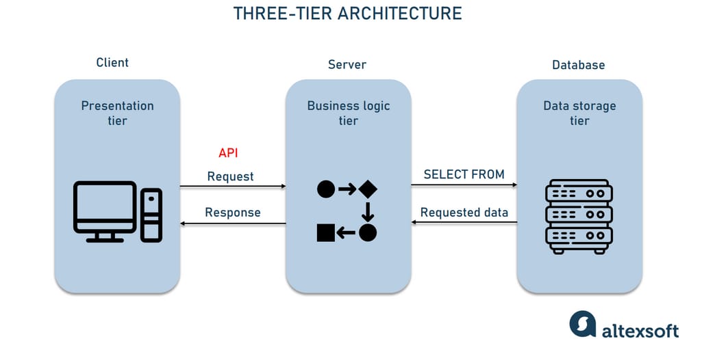 three_tier architecture