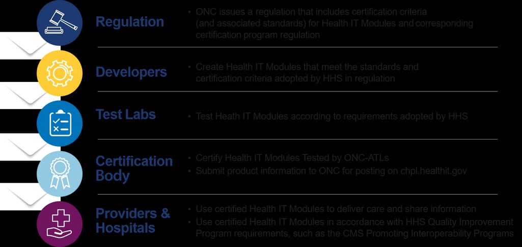 ehr certification process