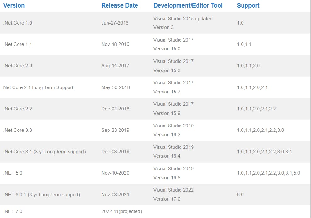 The table shows .NET Core versions and support