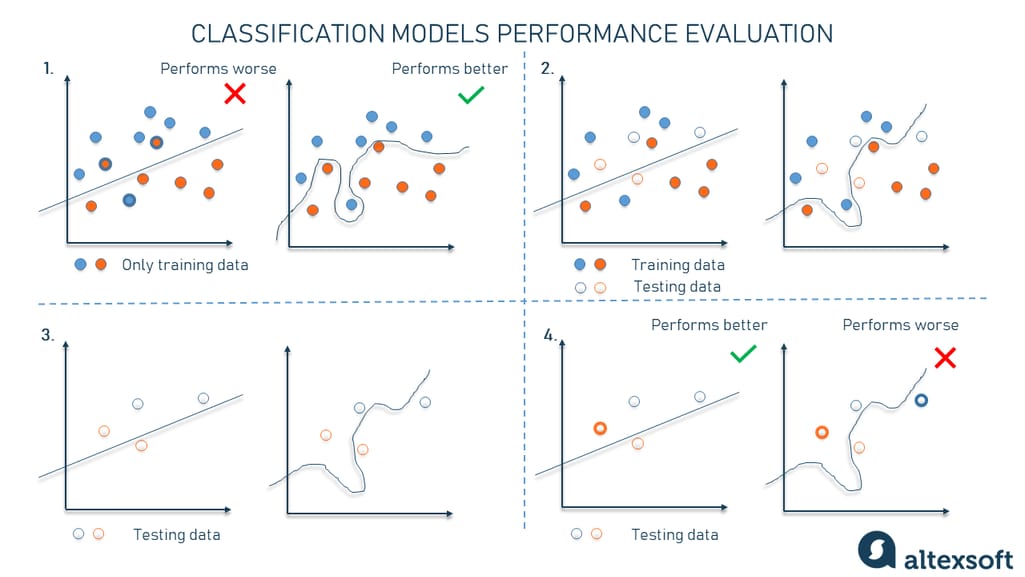 Why evaluating model performance is important