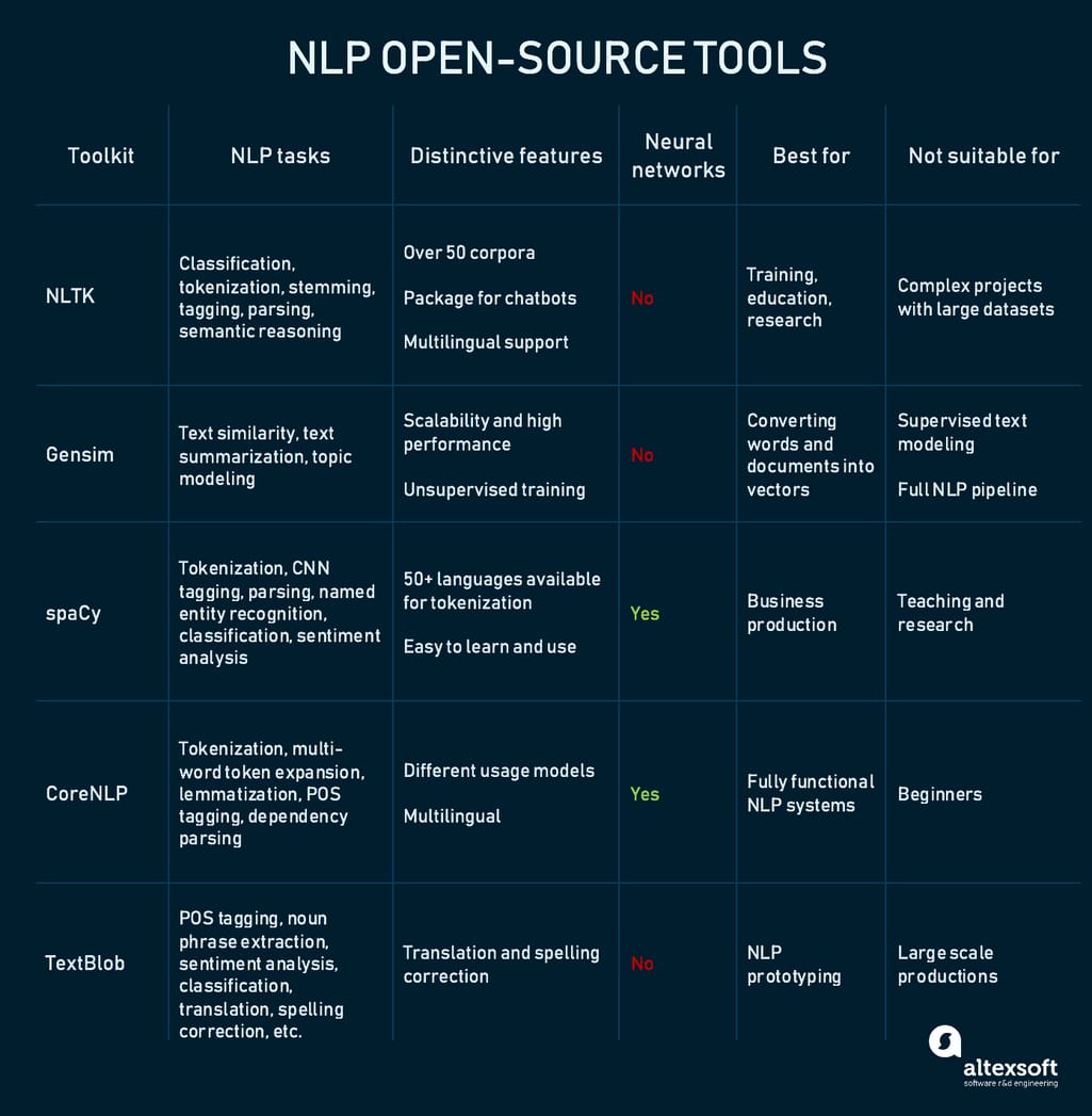 Comparing popular open-source NLP tools
