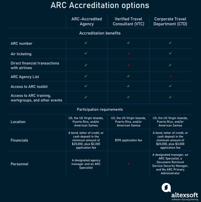 ARC accreditation options
