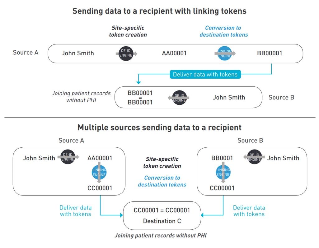 Tokenization and matching de-identified records suggested by Datavant