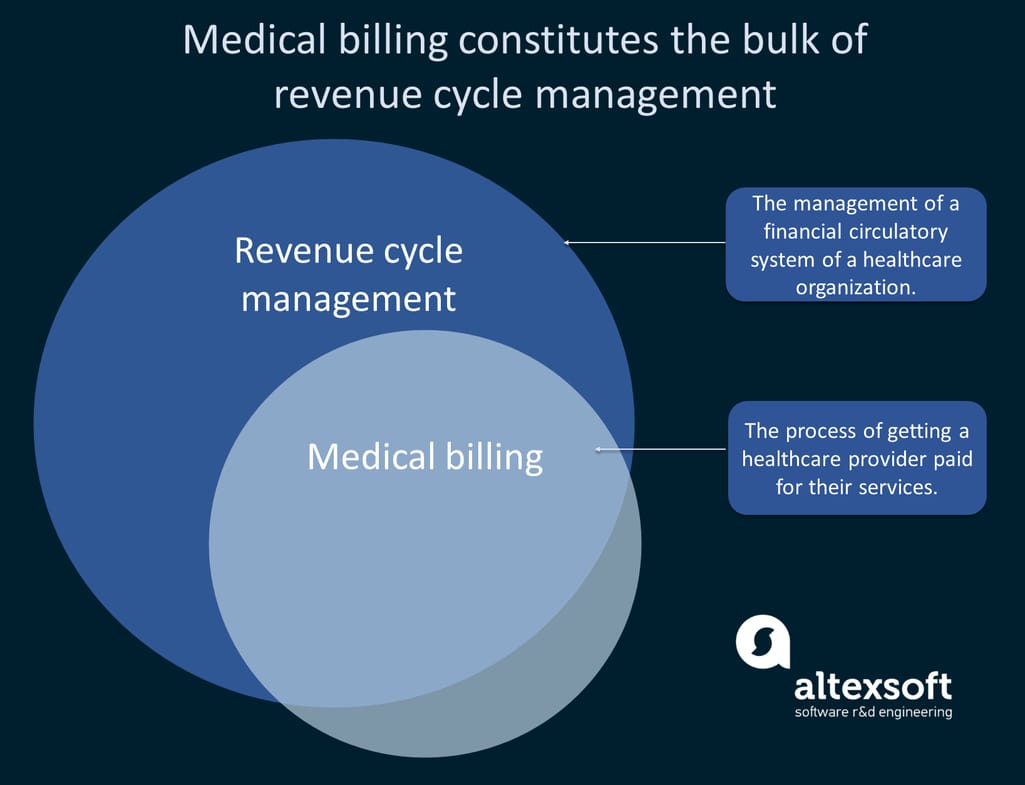 Medical billing as a part of healthcare revenue cycle
