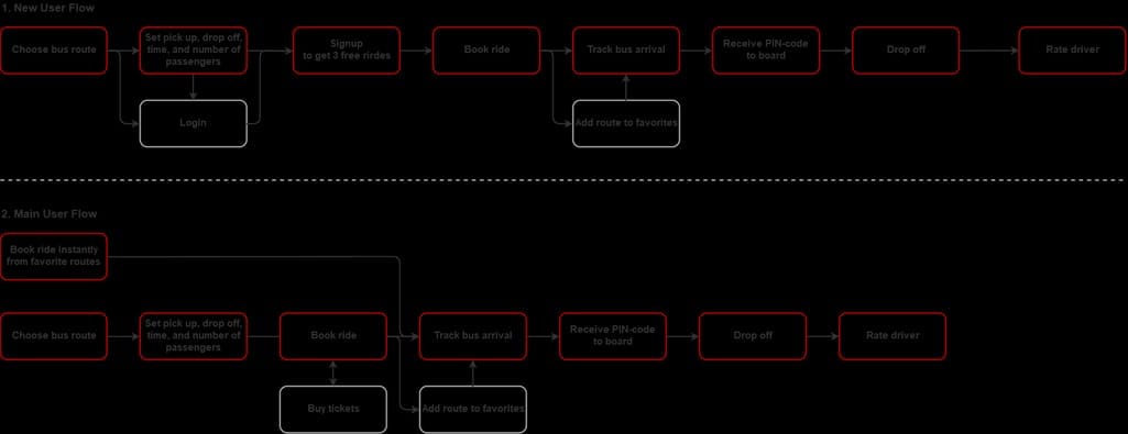 Two user flows of a transportation app that Altexsoft designed for Niftie