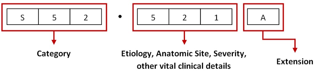 ICD-10-CM code structure