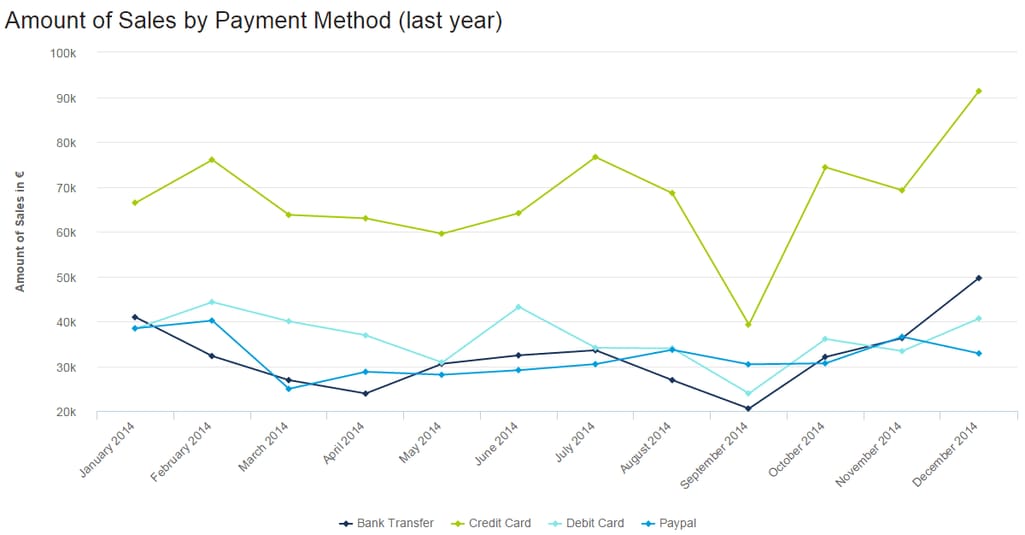 Sales analysis by payment methods