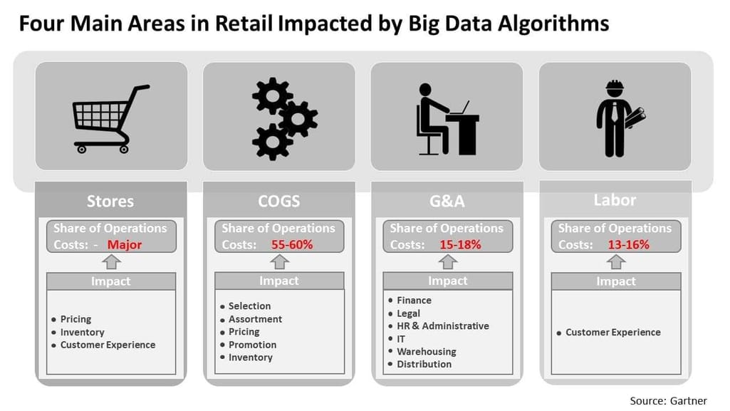 Areas in retail impacted by Big Data algorithms
