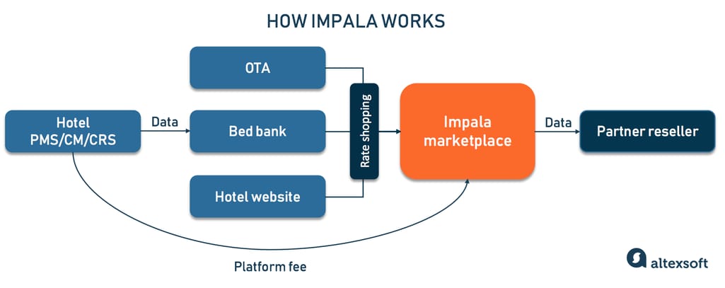 How Impala connects accommodation providers and resellers
