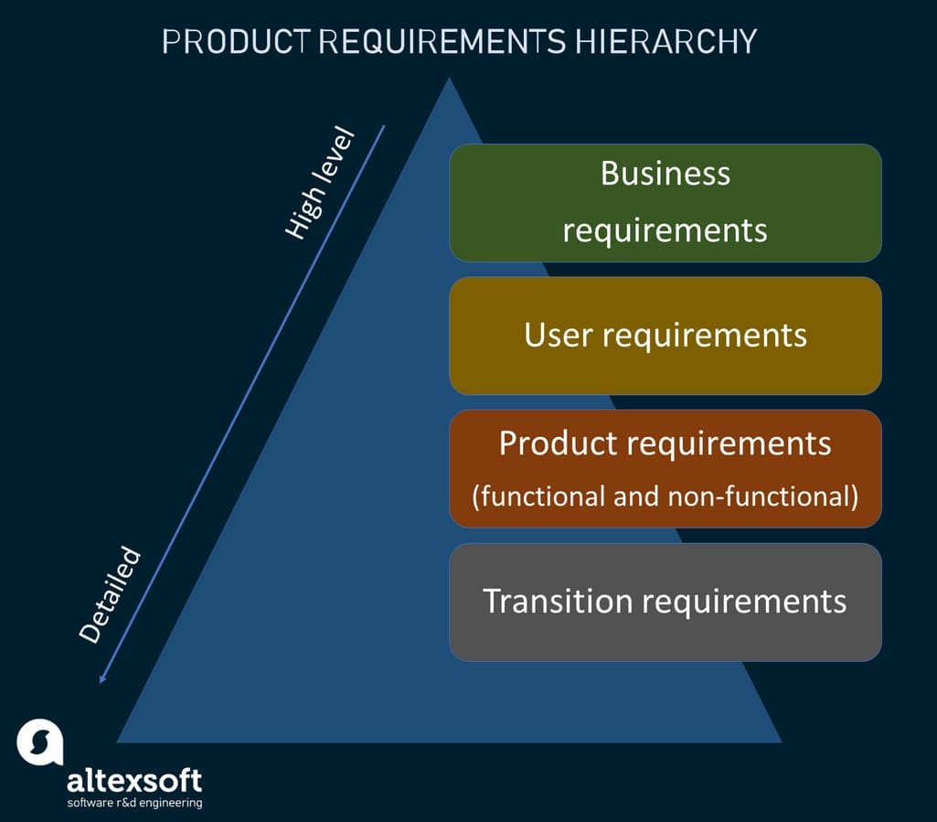 Product requirements classification schema