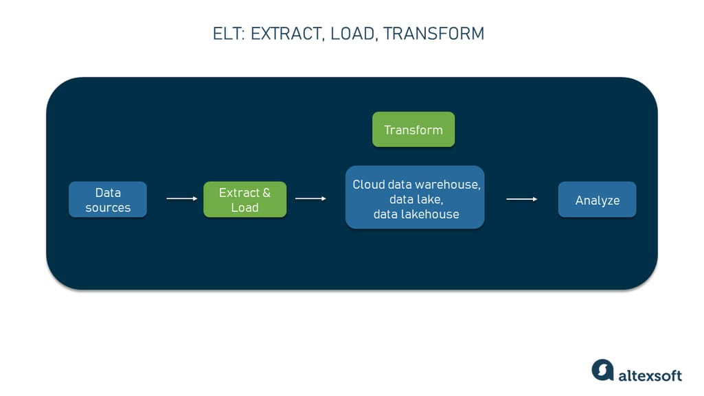 The ELT workflow