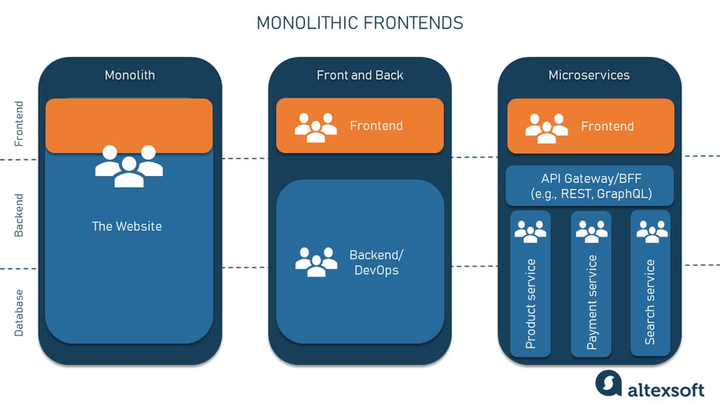 Monolithic frontends 