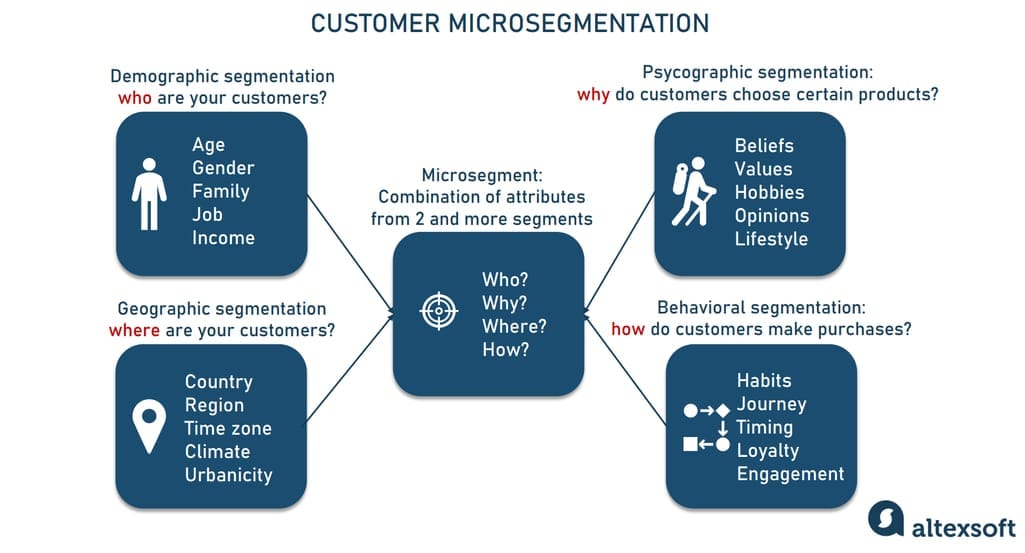 customer microsegmentation