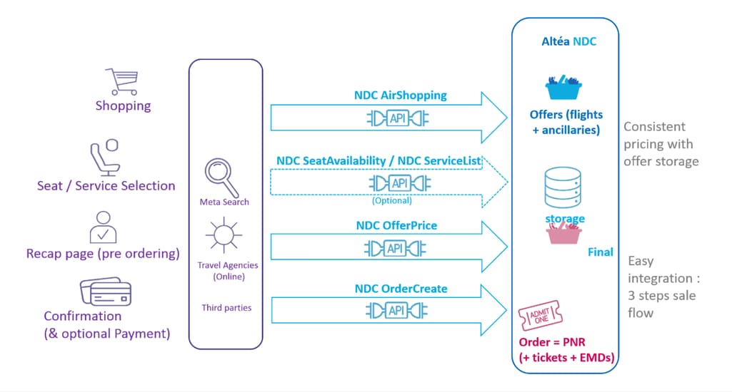 A shopping to booking flow via Amadeus Altéa NDC