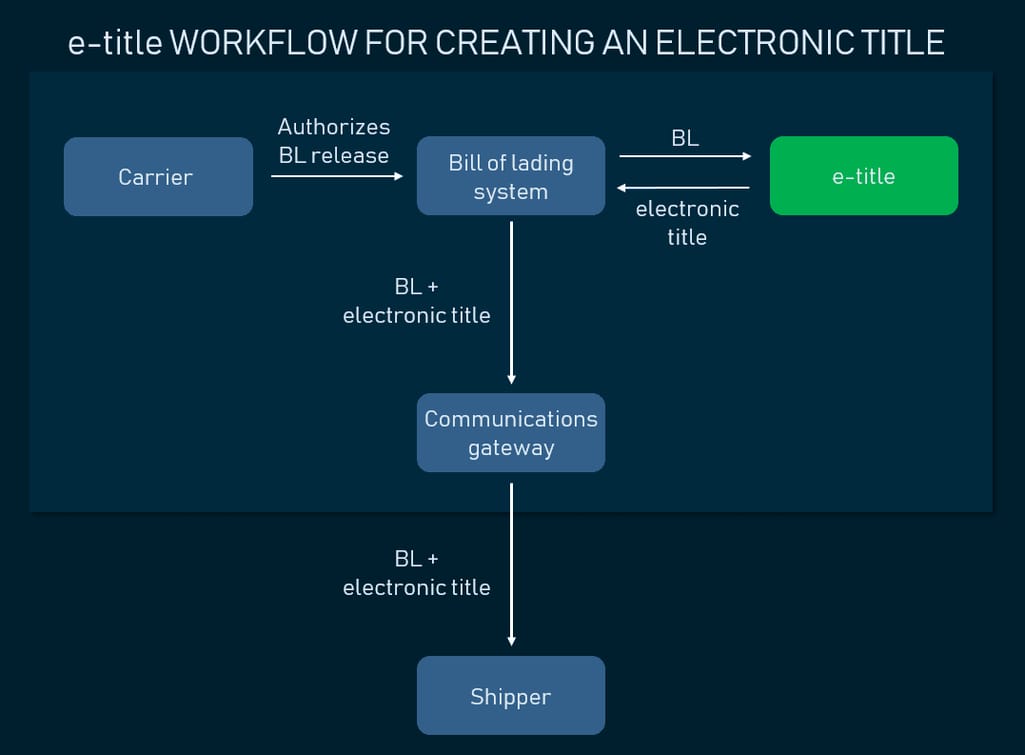 Creating an electronic title (carrier via own back-office application)