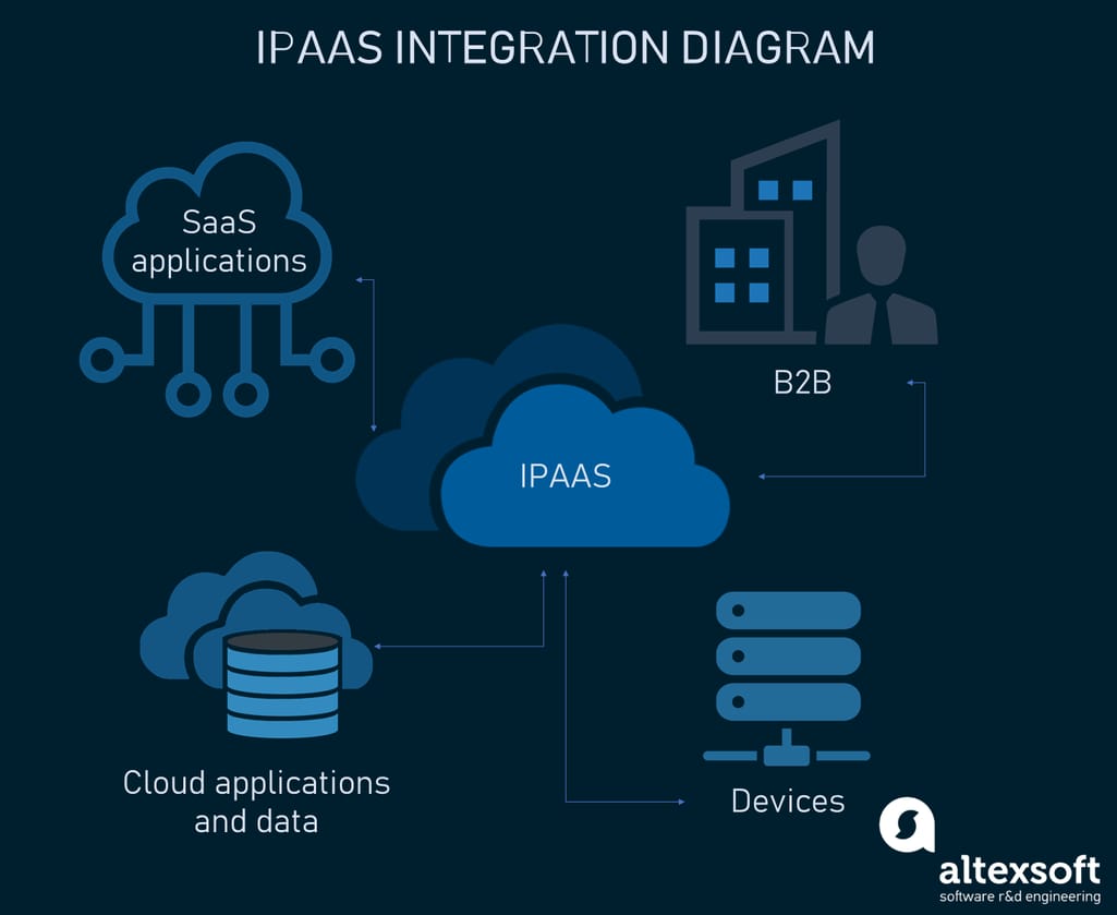 Simplified illustration of possible iPaaS connections