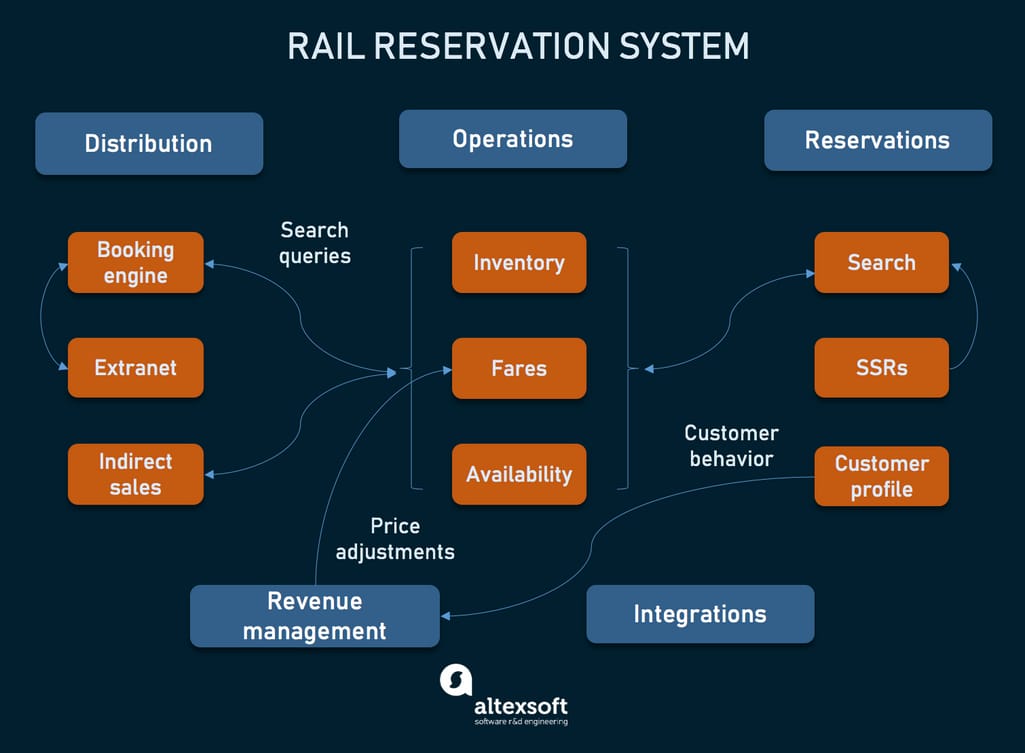 Rail reservation system modules and their connections