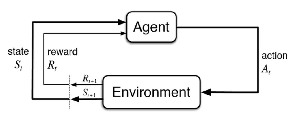 Agent–environment interaction loop: the agent observes state, selects an action, receives a reward, and the environment transitions to a new state