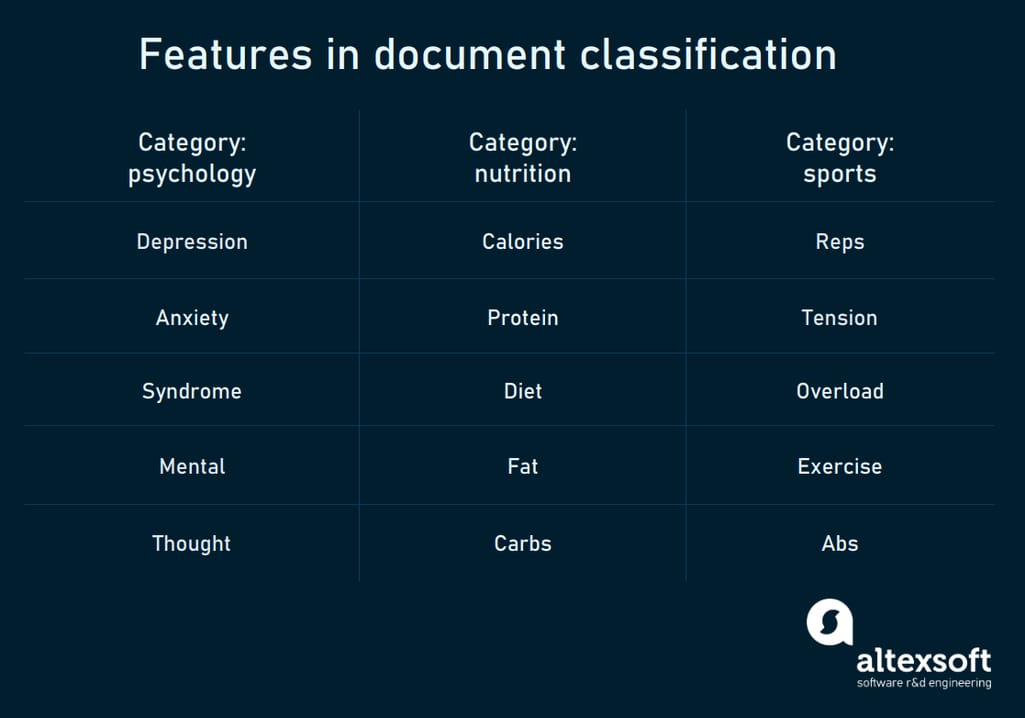 Features in document classification