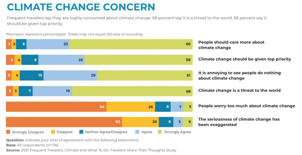 climate change concern research diagram
