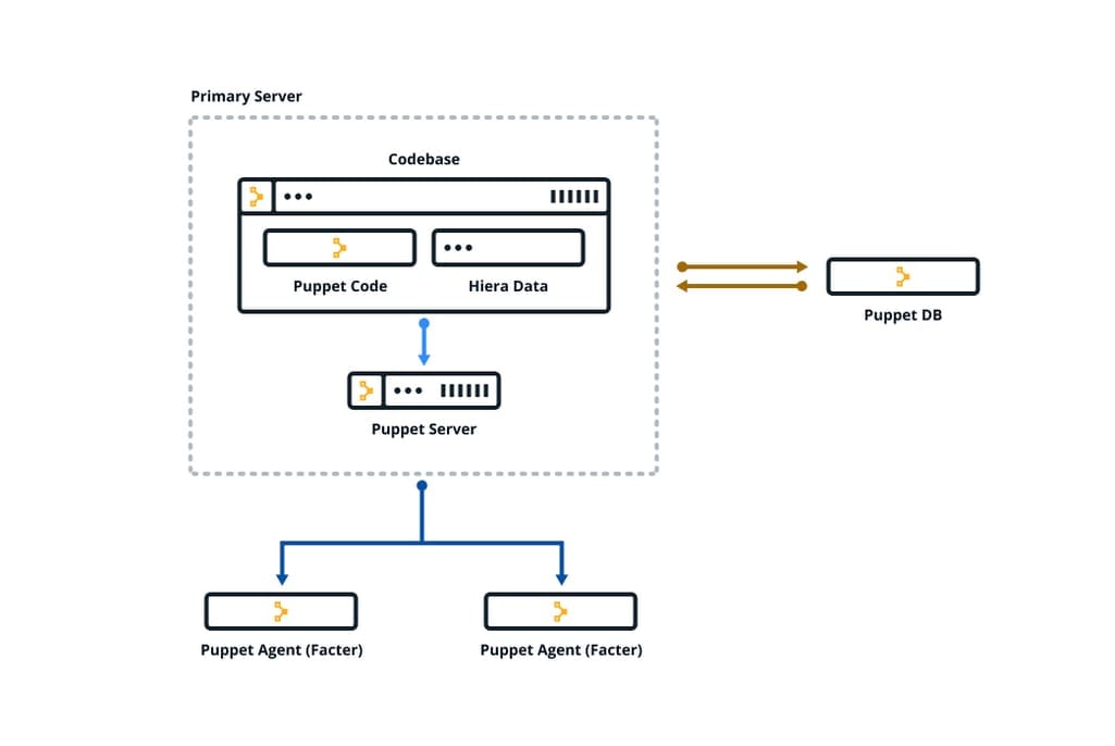 How the Puppet components fit together