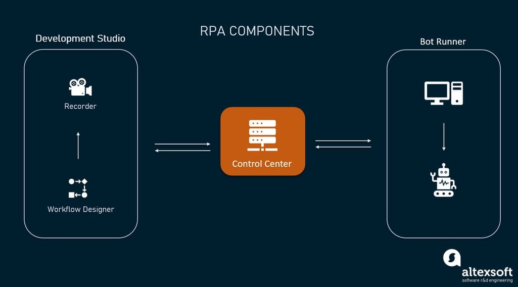 RPA tool components