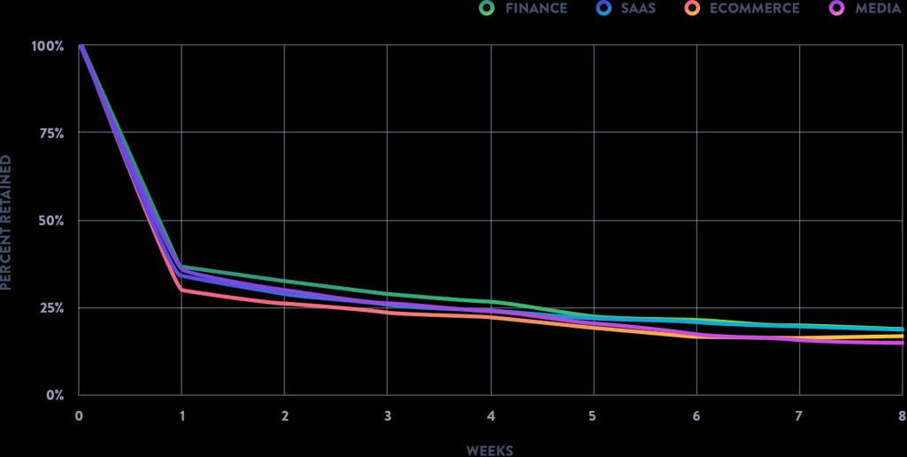 Retention rate
